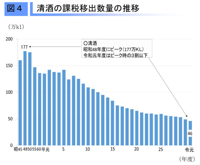 清酒の課税移出数量の推移