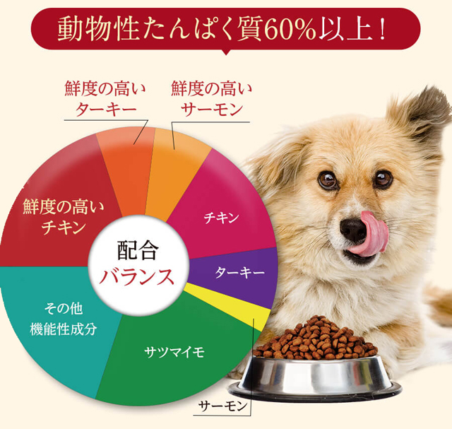 動物性タンパク質60％以上