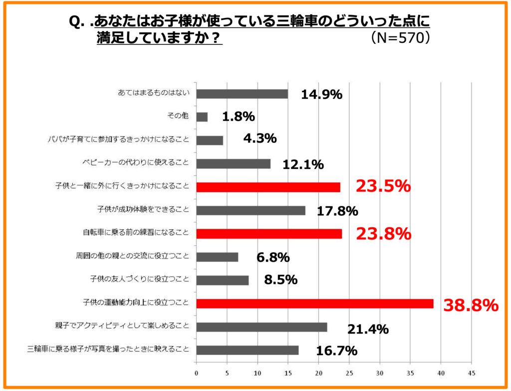 Q.あなたはお子様が使っている三輪車のどういった点に満足していますか-