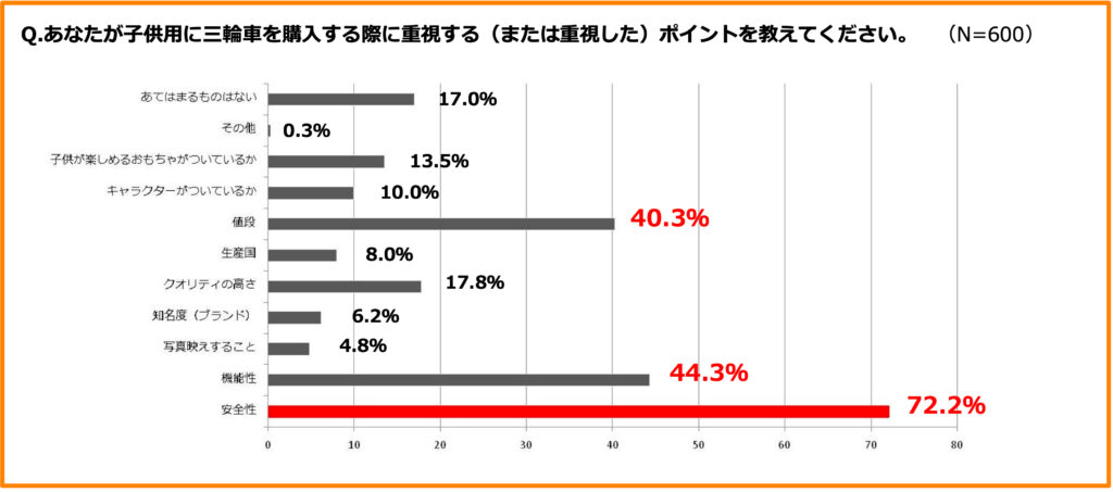 Q.あなたが子ども用に三輪車を購入する際に重視する（または重視した）ポイントを教えてください